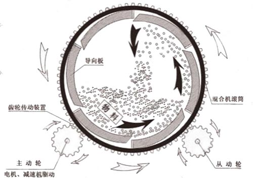 滾筒式玻化微珠保溫砂漿混合機工作原理